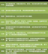 “十三五”來臨 地方如何發(fā)力光伏風(fēng)電？