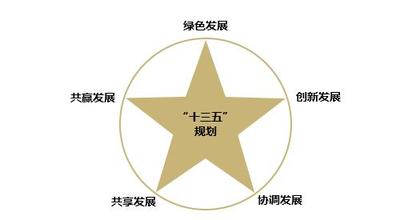 落實(shí)創(chuàng)新驅(qū)動(dòng)發(fā)展戰(zhàn)略綱要，發(fā)布實(shí)施國(guó)家“十三五 ”科技創(chuàng)新規(guī)劃