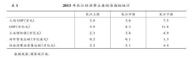 “ 長江經(jīng)濟帶” 戰(zhàn)略對長江航運的 帶動效應分析