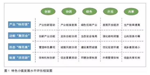 特色小鎮(zhèn)不是玩概念，還要看評(píng)估指標(biāo)