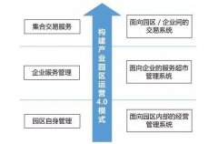 智慧園區(qū)規(guī)劃怎樣通過互聯(lián)網(wǎng)運營