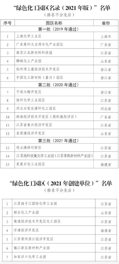 最新名單！2021年綠色化工園區(qū)名錄發(fā)布