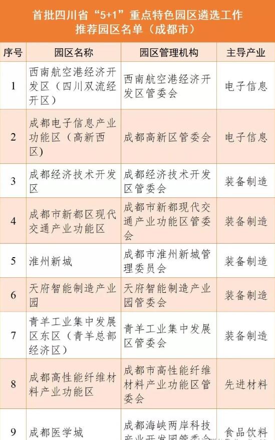 成都9個(gè)園區(qū)上榜首批四川省“5+1”重點(diǎn)特色園區(qū)公示名單！
