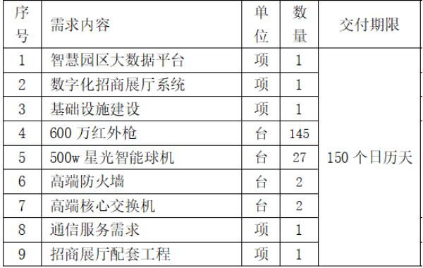 中國聯(lián)通:1790萬元中標廣東揭東經(jīng)濟技術(shù)開發(fā)區(qū) 5G+智慧園區(qū) 項目!