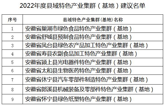 公示！2022年度安徽省縣域特色產(chǎn)業(yè)集群（基地）建議名單